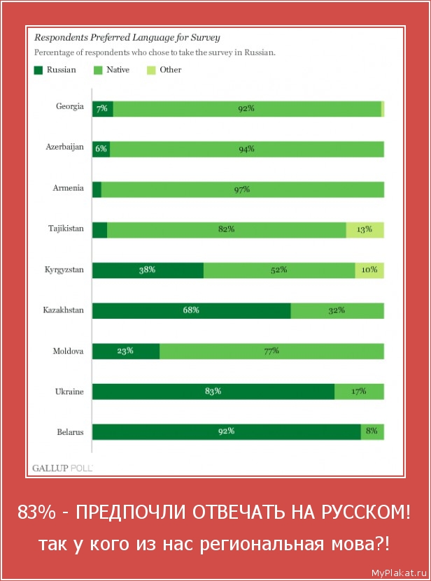 83% - ПРЕДПОЧЛИ ОТВЕЧАТЬ НА РУССКОМ! так у кого из нас региональная мова?!